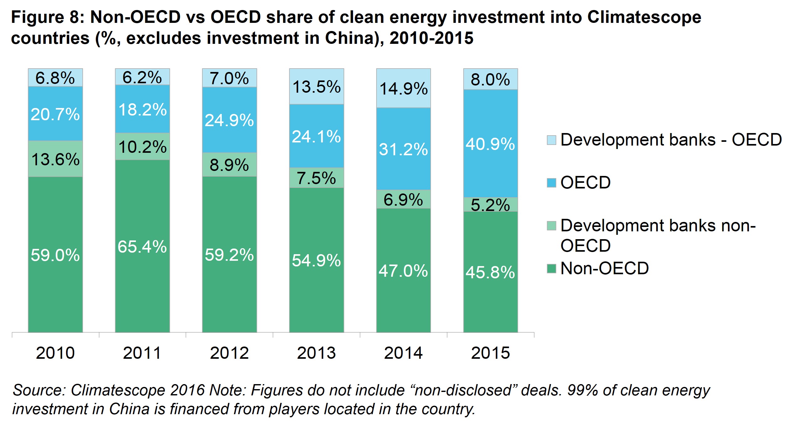 Executive Summary Fig 8 - Non-OECD vs OECD share of clean energy investment into Climatescope countries (%, excludes investment in China), 2010-2015